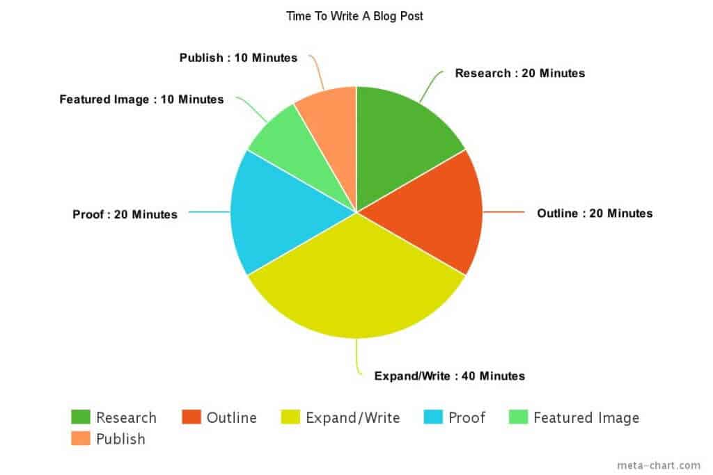 how to save time and money writing blog posts