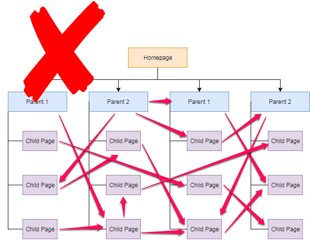 internal link strategy seo strategy business online marketing smart internal link structure wrong approach