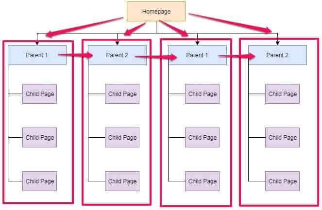 internal link strategy onpage seo strategy business online growth internal link structure content silo