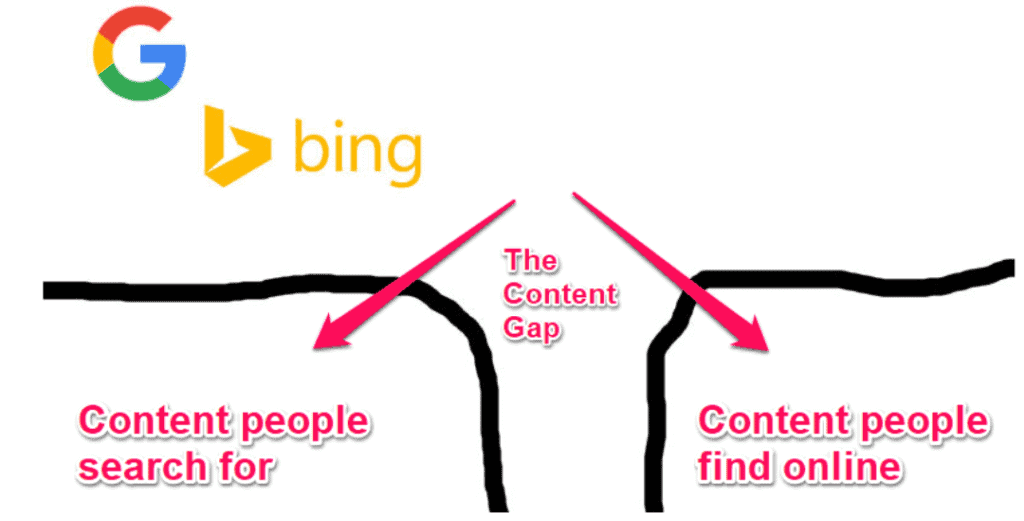 content gap analysis content marketing online marketing strategy seo marketing