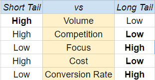 long tail keywords vs short tail keywords seo keyword research
