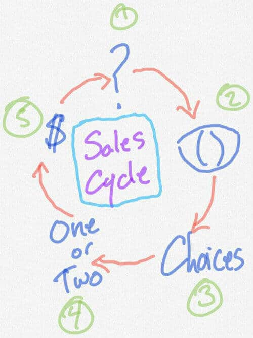 sales cycle optimize digital marketing factors customer journey