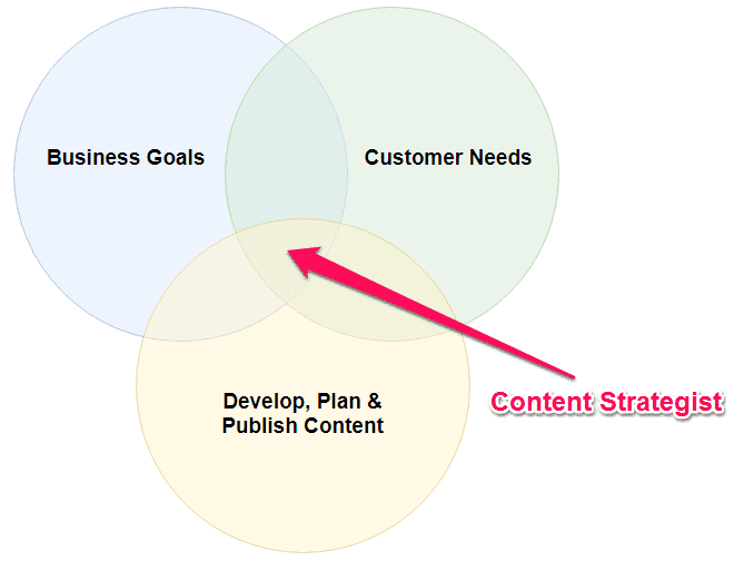 content strategist online marketing strategy content strategy online content strategist www.strategybeam.com