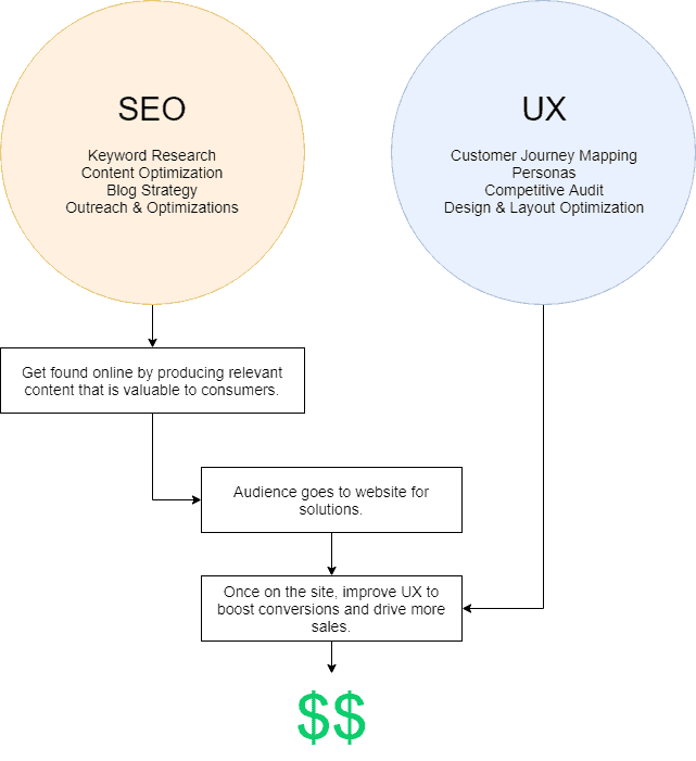 seo marketing ux marketing strategy online marketing