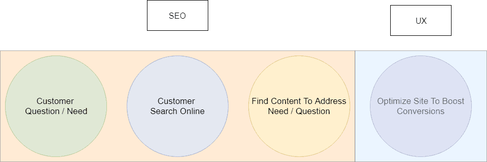 seo ux online marketing diagram steps small business digital marketing