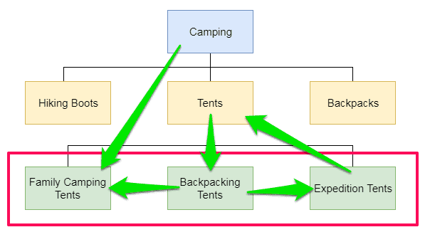 seo marketing internal linking structure good example powerful seo marketing internal linking structure