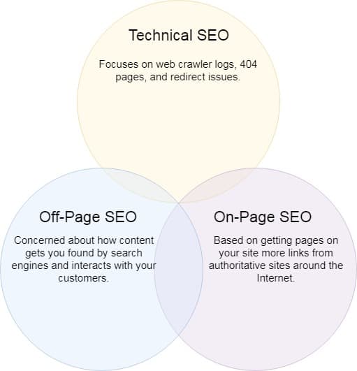 types of marketing seo consultant