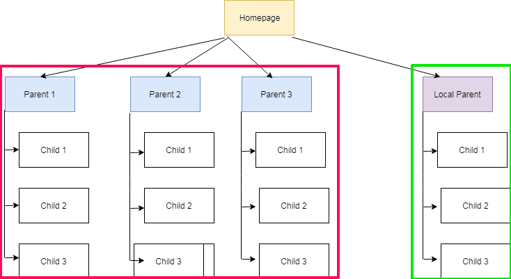 local seo website architecture internal link structure local page location pages