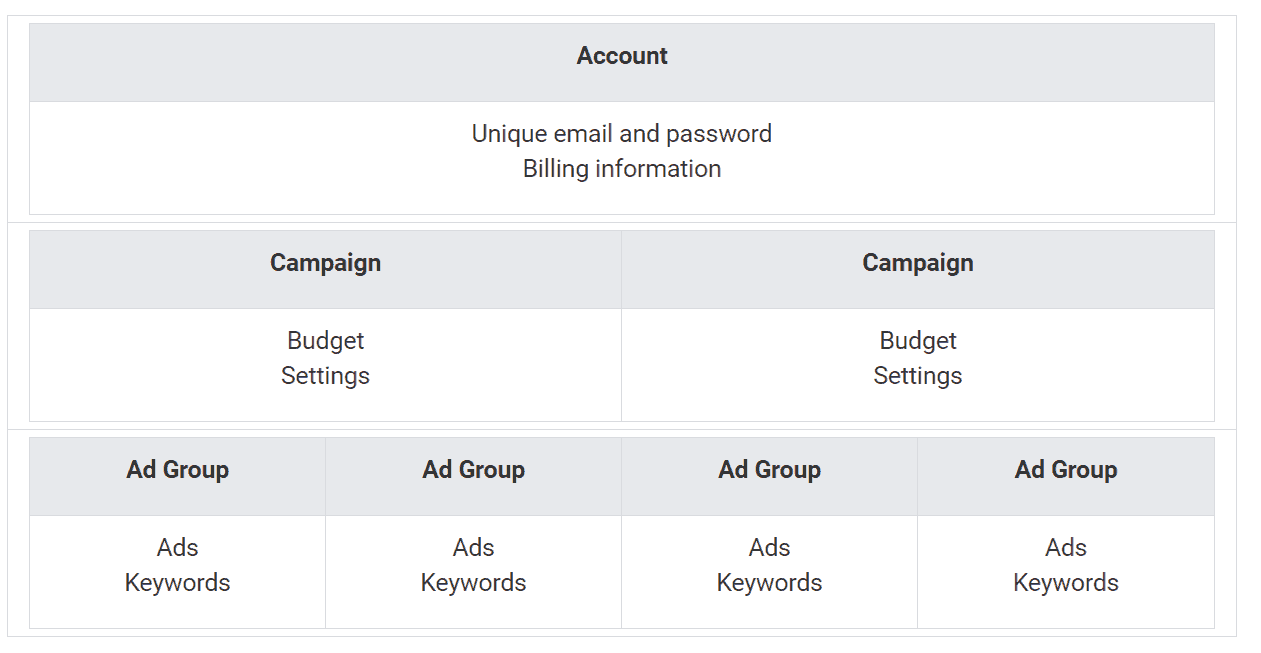 google ads campaign structure google adwords management