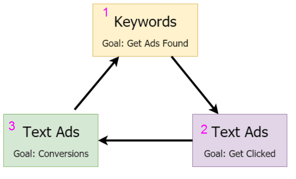 Google Ads audit steps PPC audit online marketing