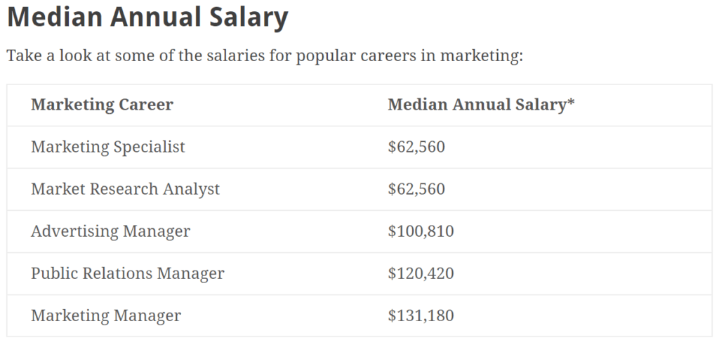 google adwords management ppc marketing salary