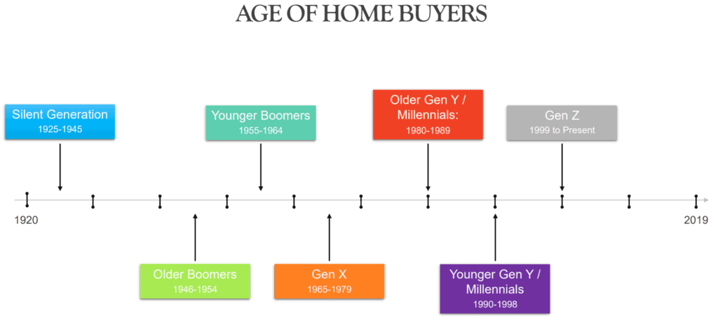 average age new home buyers