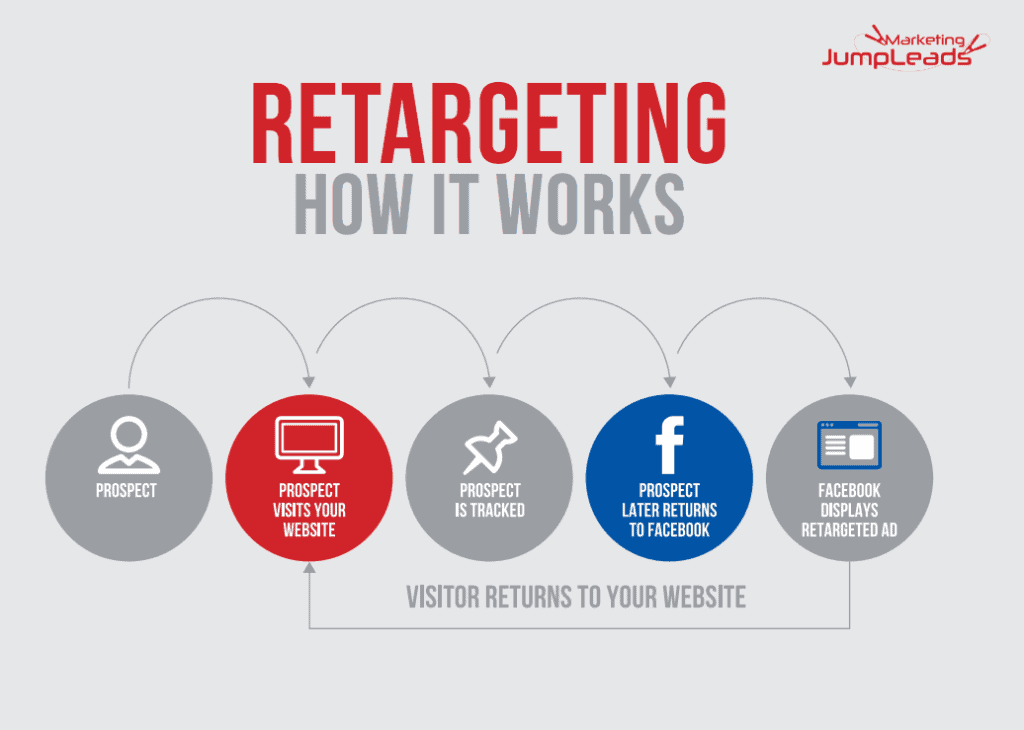 remarketing strategy in a recession