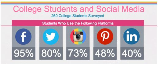 social media college student use