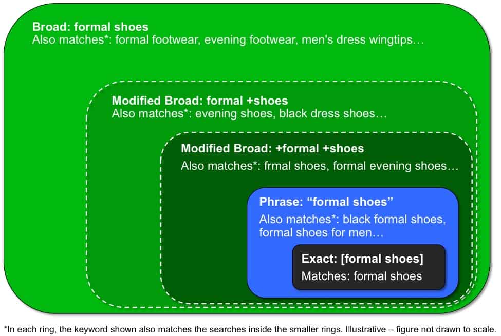 google ads optimization tips keyword match types strategybeam