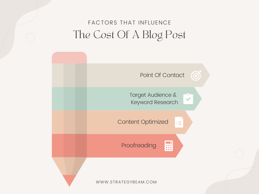 how much does a blog post cost strategybeam