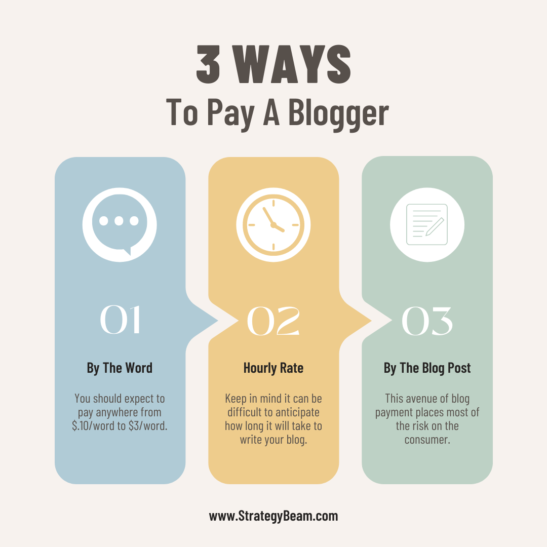 how to pay blog posts ways to pay bloggers blog strategy strategybeam