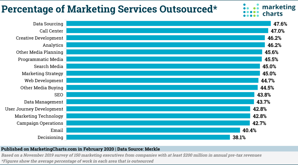 outsourced marketing service chart