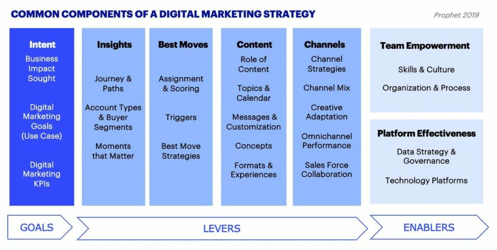 common factors marketing strategy