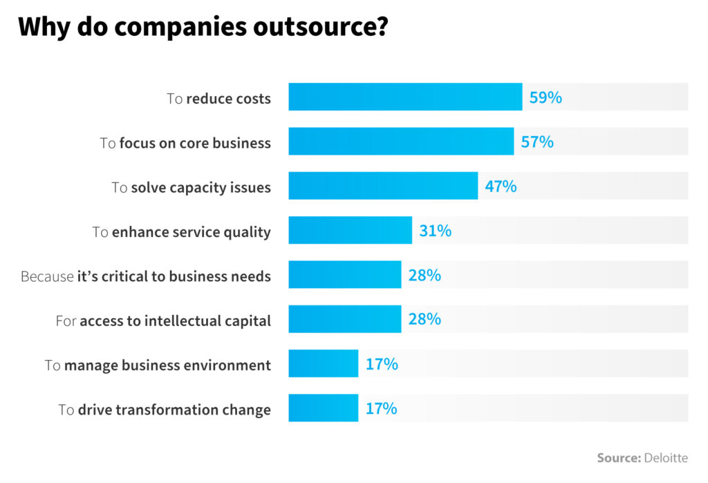 why companies outsource marketing