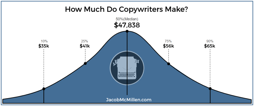 copywriter salary strategybeam.com